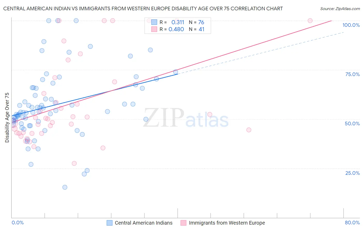 Central American Indian vs Immigrants from Western Europe Disability Age Over 75