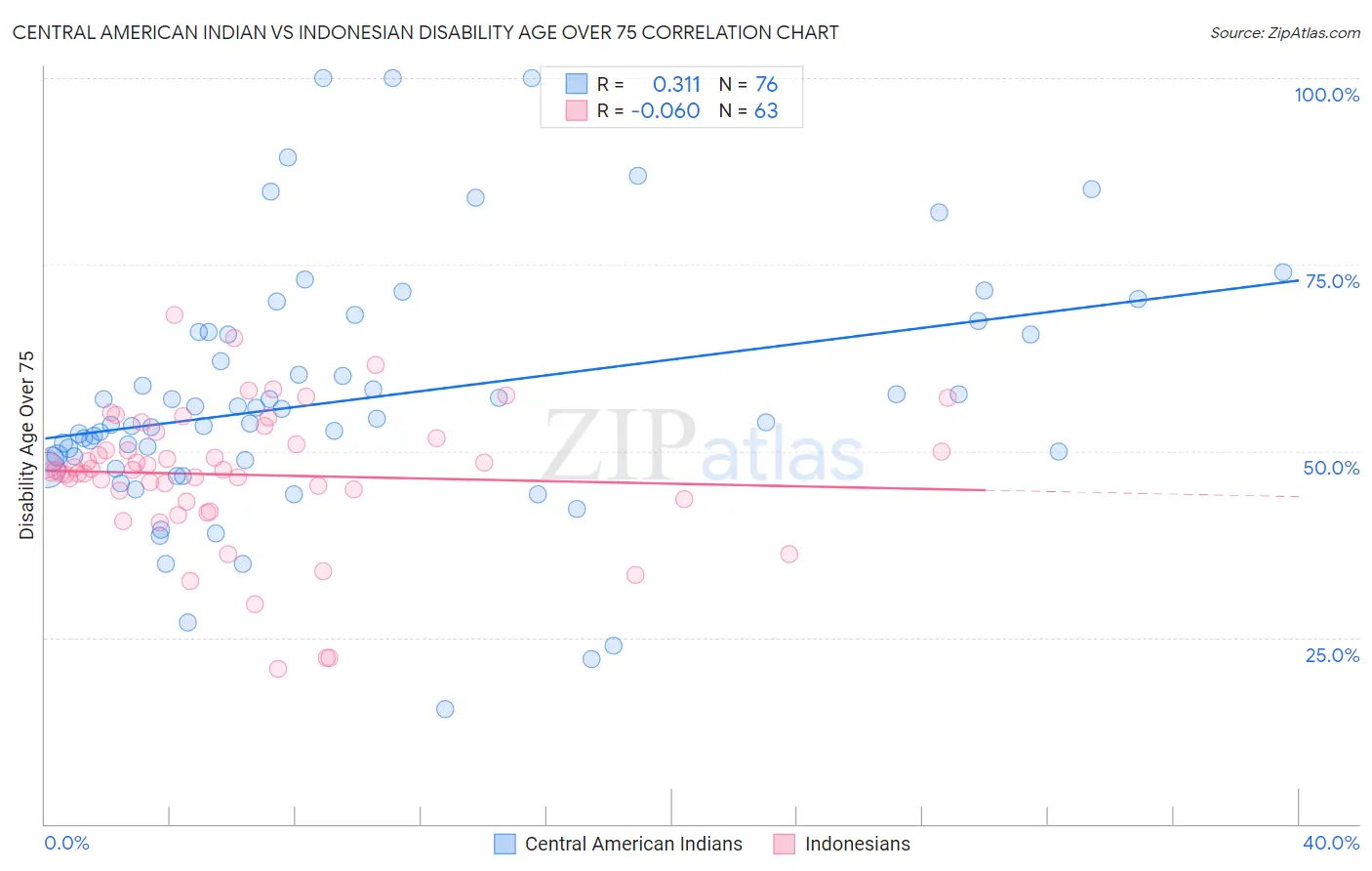 Central American Indian vs Indonesian Disability Age Over 75