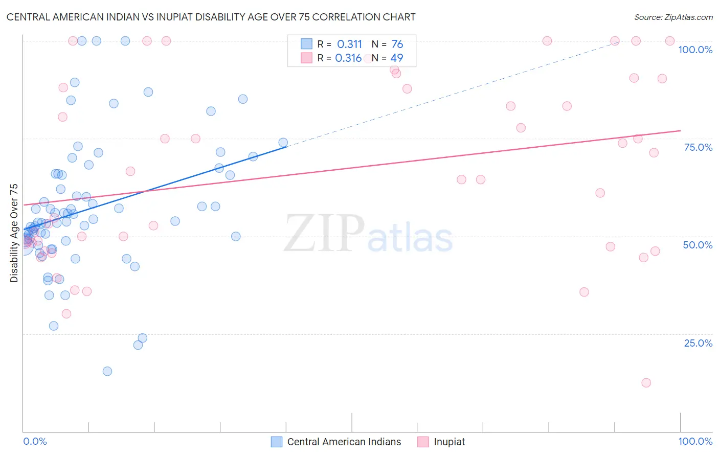 Central American Indian vs Inupiat Disability Age Over 75