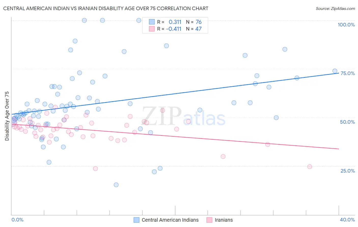 Central American Indian vs Iranian Disability Age Over 75
