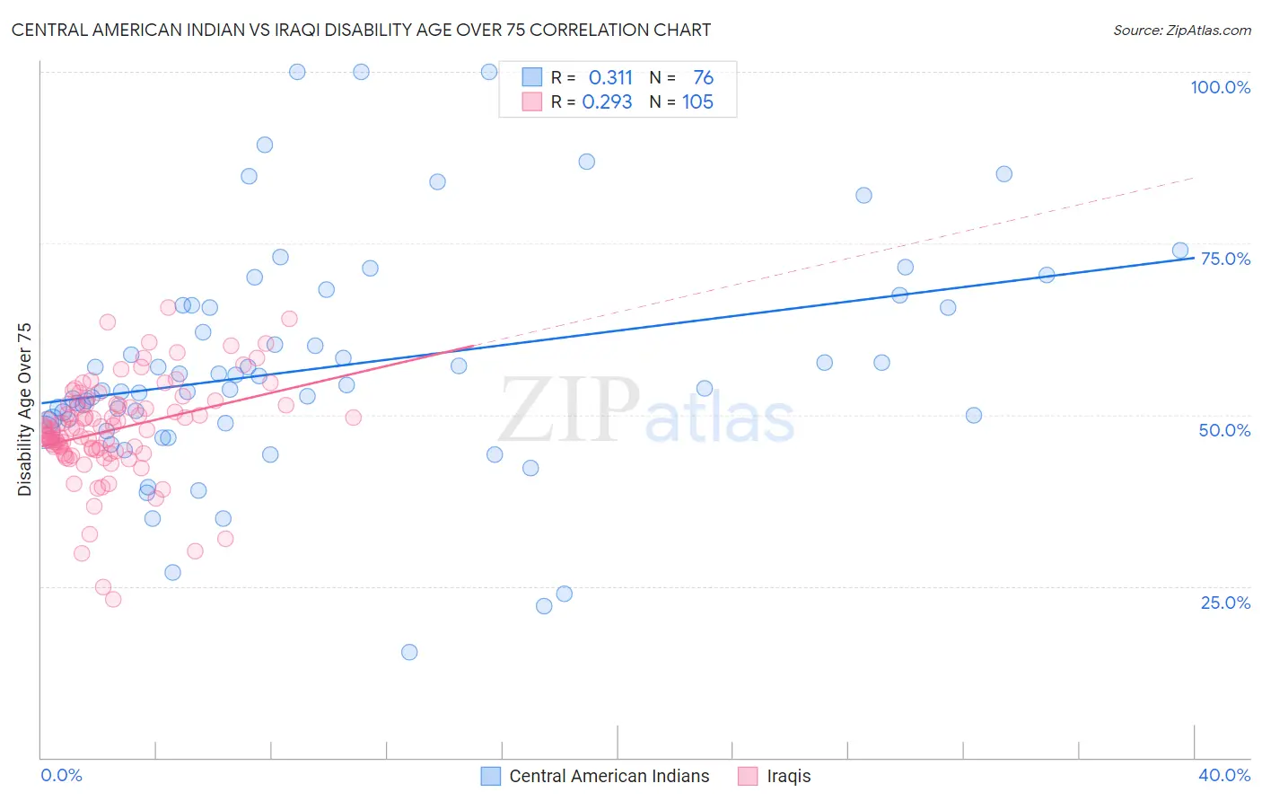 Central American Indian vs Iraqi Disability Age Over 75
