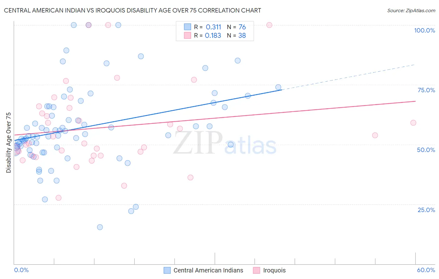 Central American Indian vs Iroquois Disability Age Over 75