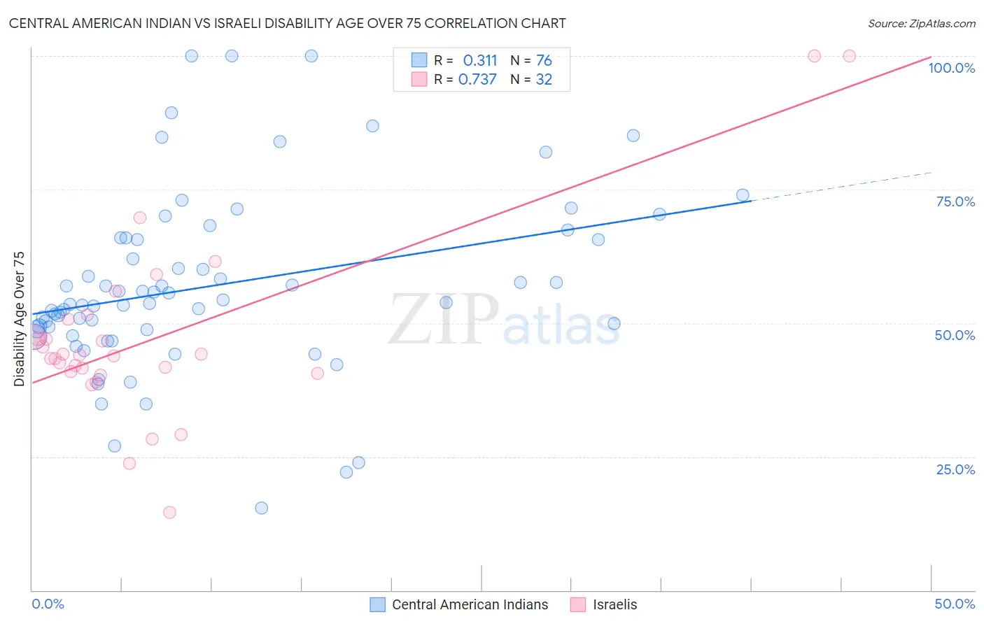 Central American Indian vs Israeli Disability Age Over 75