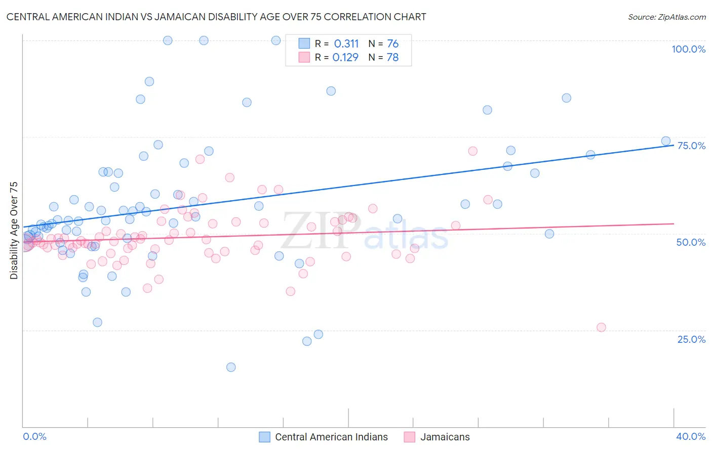 Central American Indian vs Jamaican Disability Age Over 75