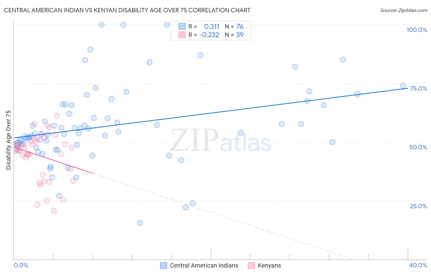 Central American Indian vs Kenyan Disability Age Over 75