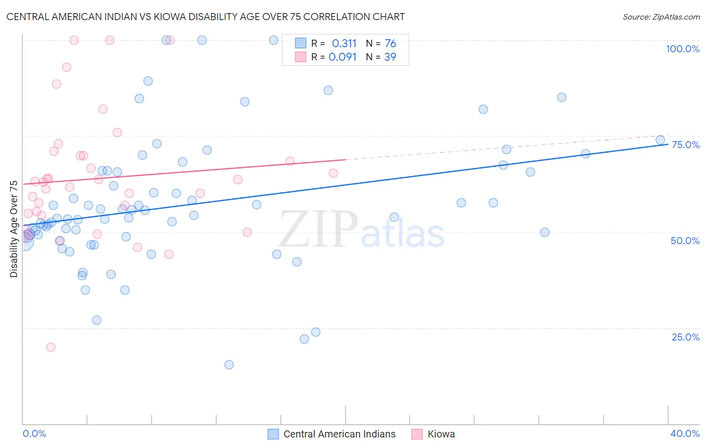 Central American Indian vs Kiowa Disability Age Over 75