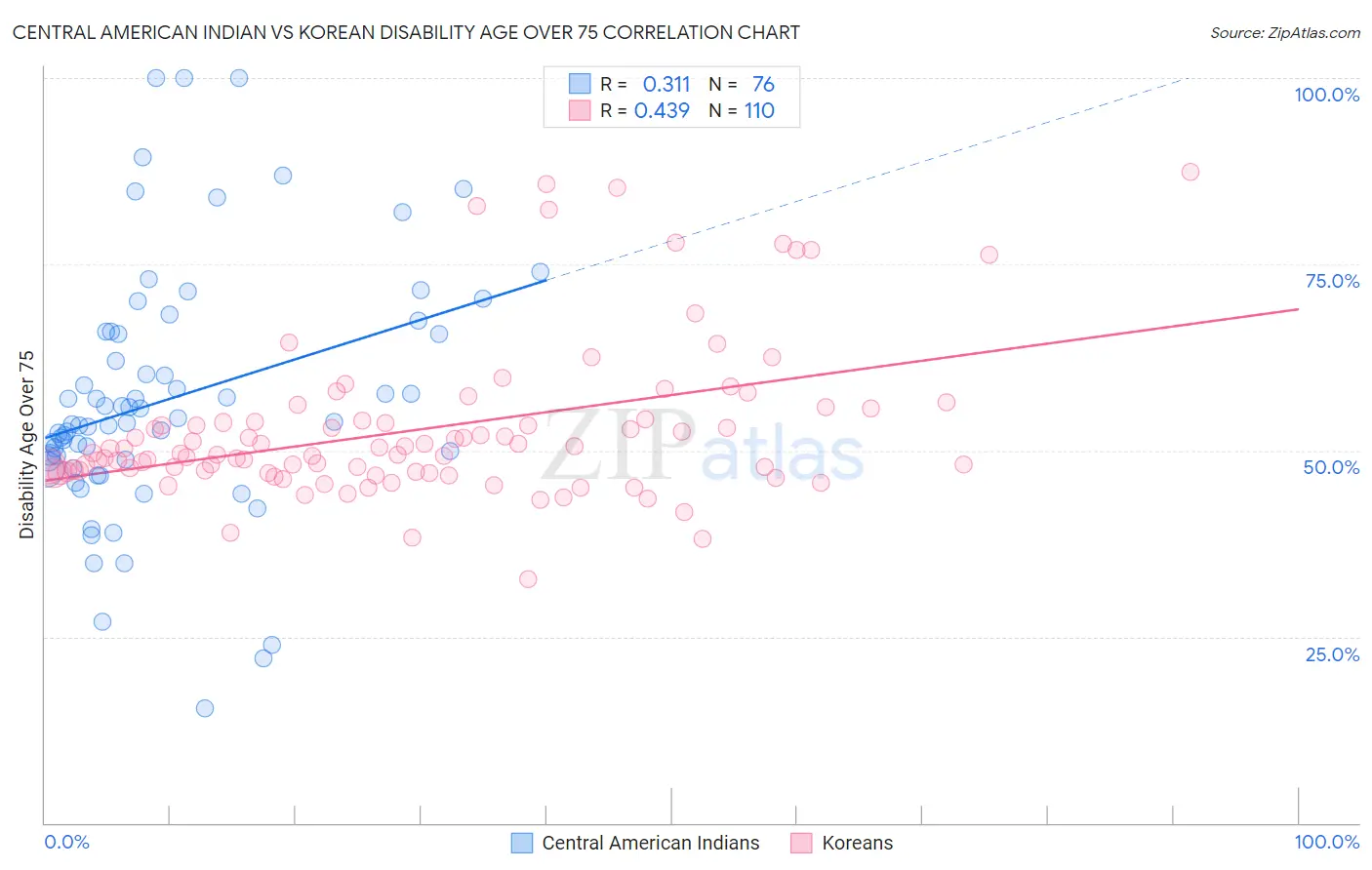 Central American Indian vs Korean Disability Age Over 75