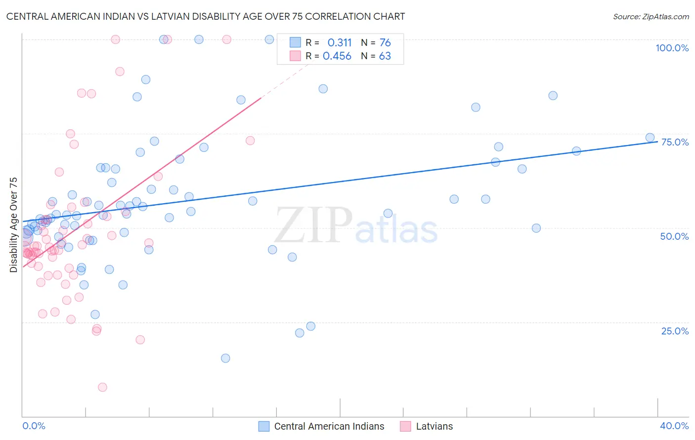 Central American Indian vs Latvian Disability Age Over 75