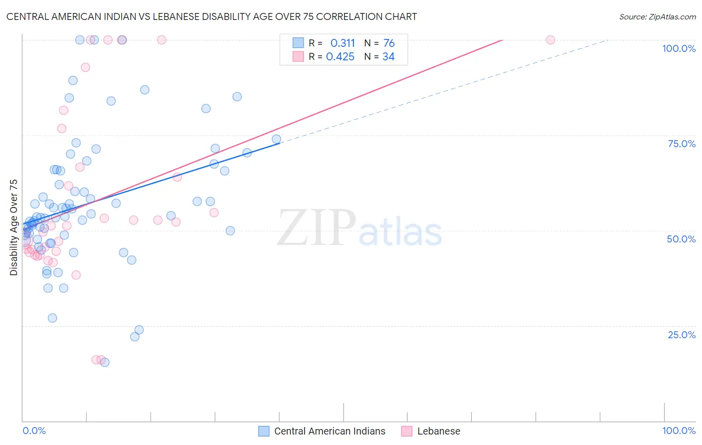 Central American Indian vs Lebanese Disability Age Over 75
