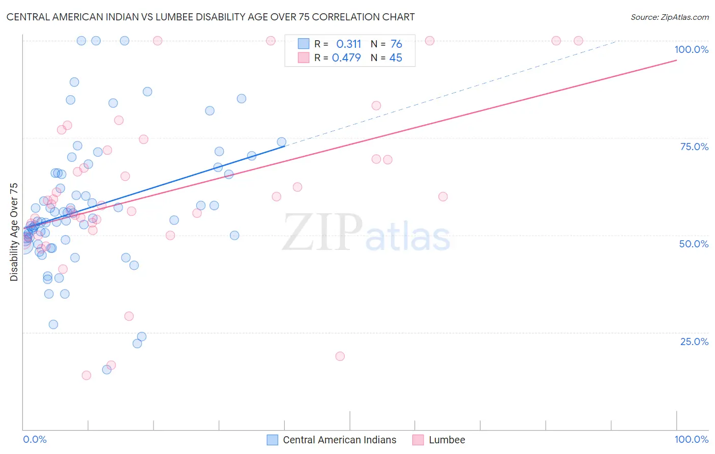 Central American Indian vs Lumbee Disability Age Over 75