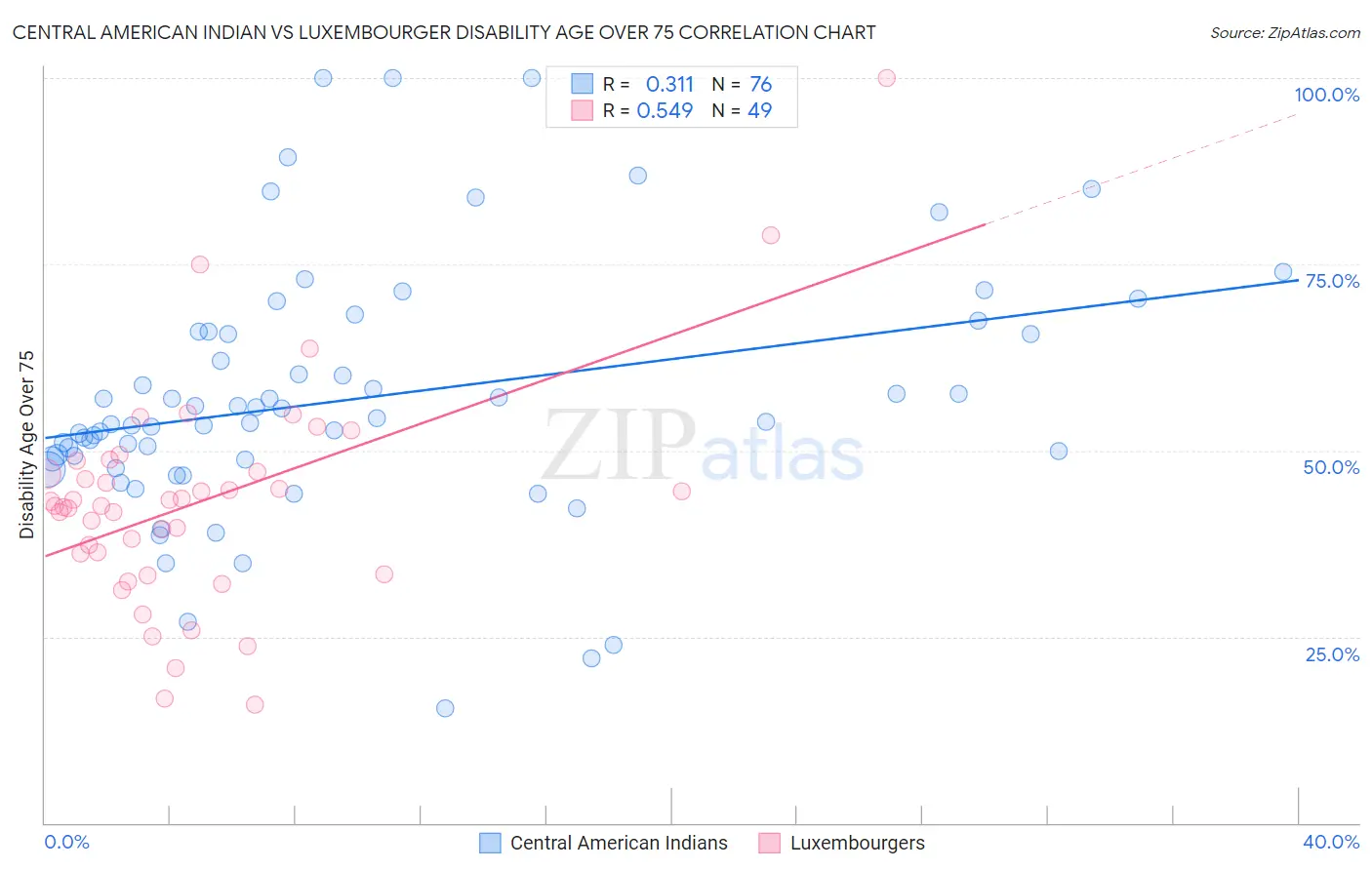 Central American Indian vs Luxembourger Disability Age Over 75