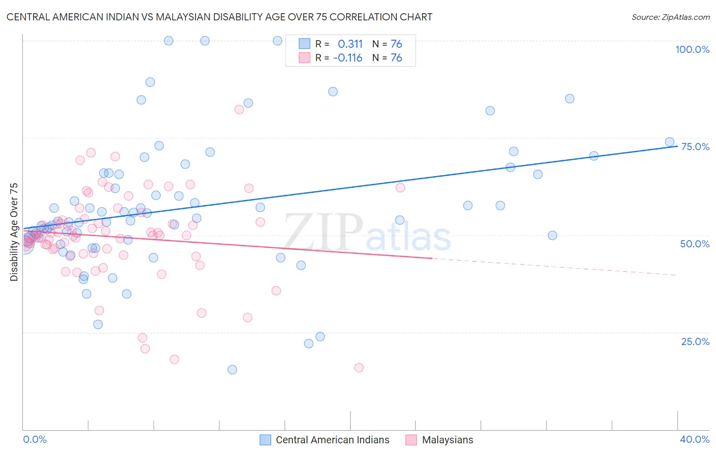 Central American Indian vs Malaysian Disability Age Over 75