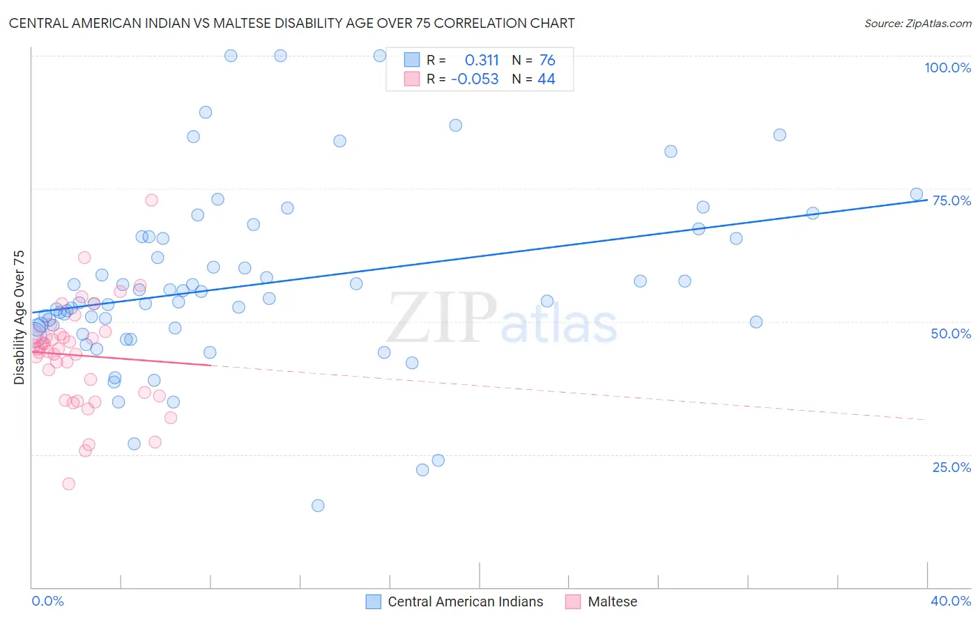 Central American Indian vs Maltese Disability Age Over 75