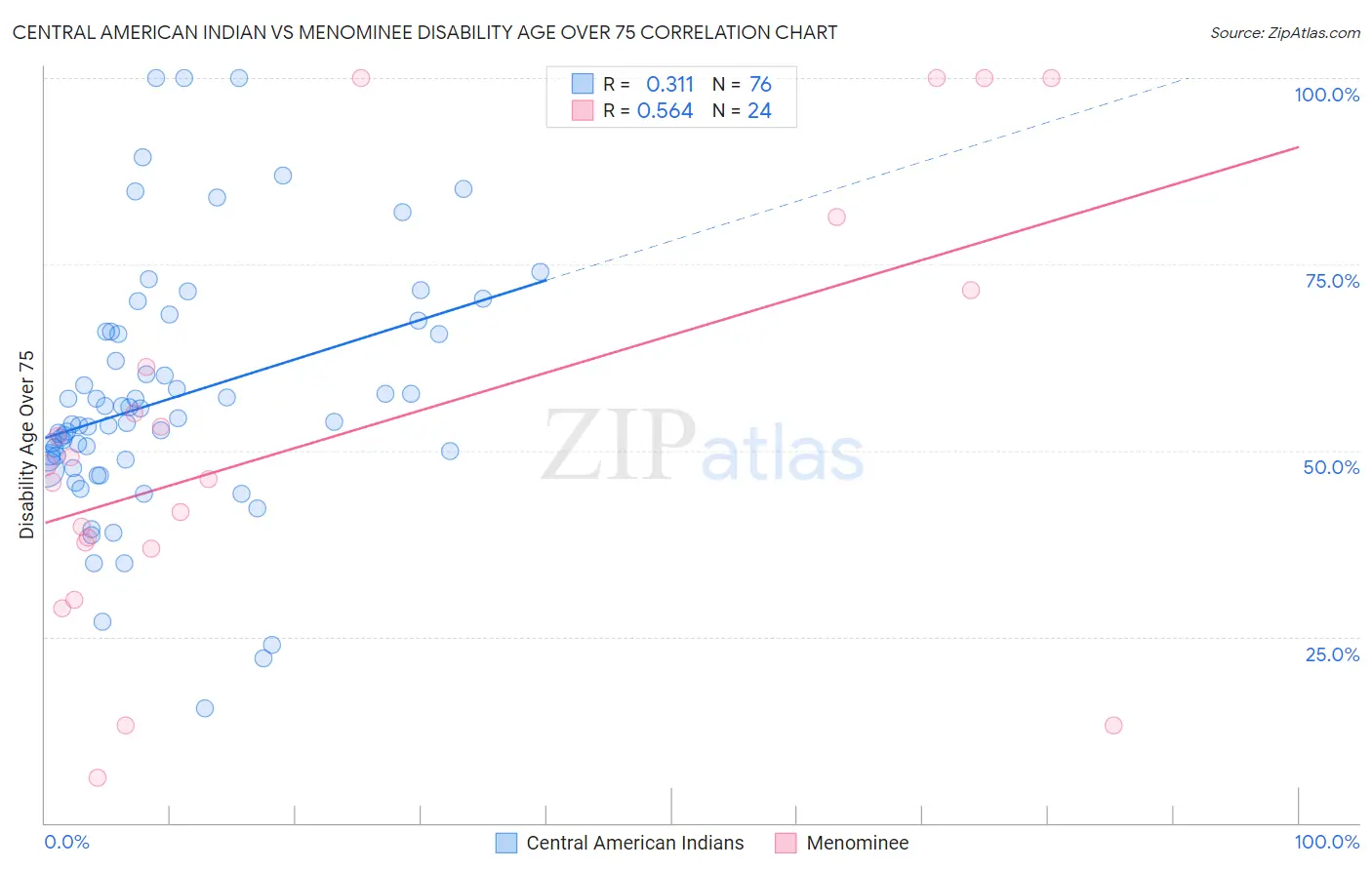 Central American Indian vs Menominee Disability Age Over 75