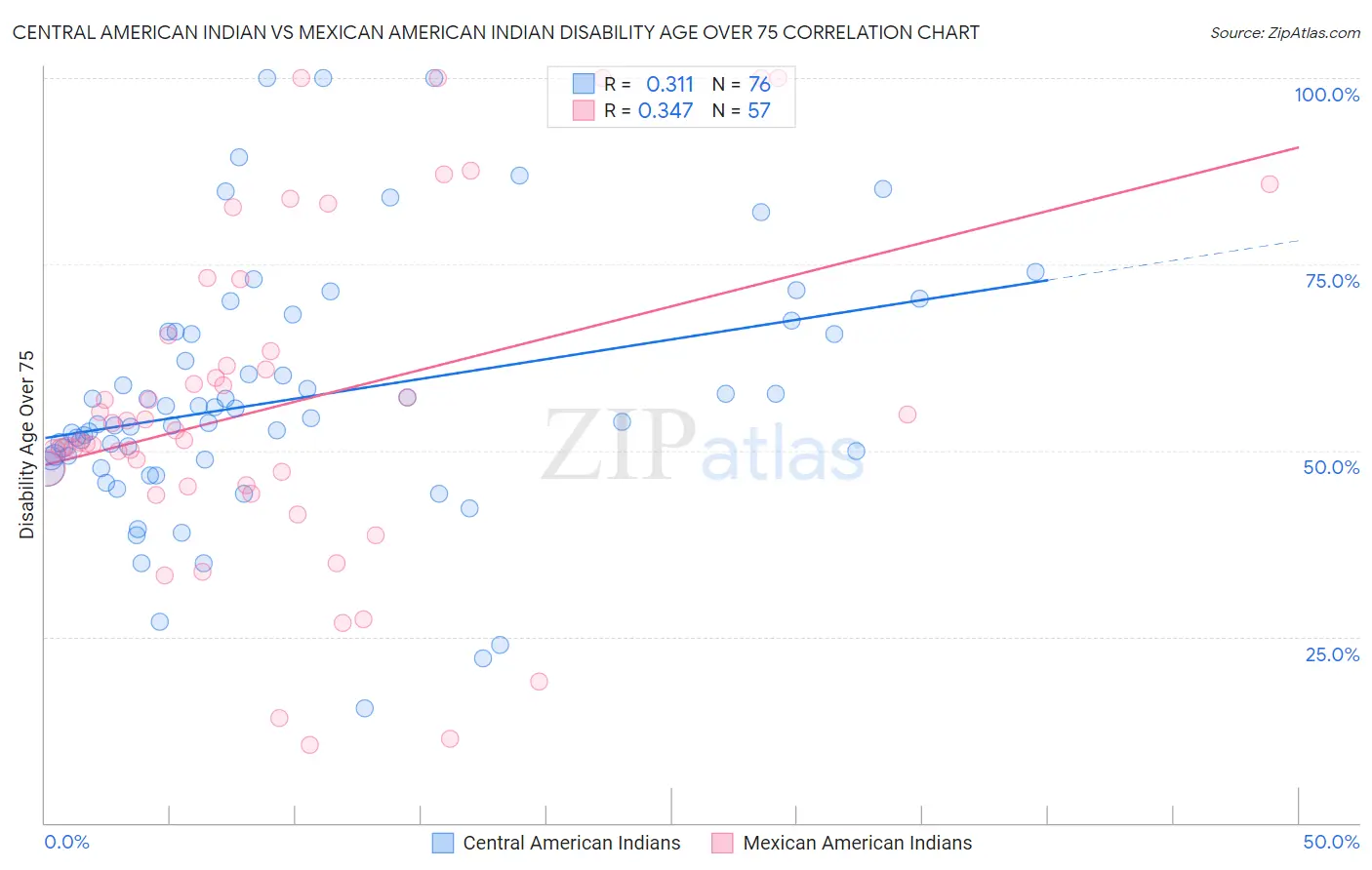 Central American Indian vs Mexican American Indian Disability Age Over 75