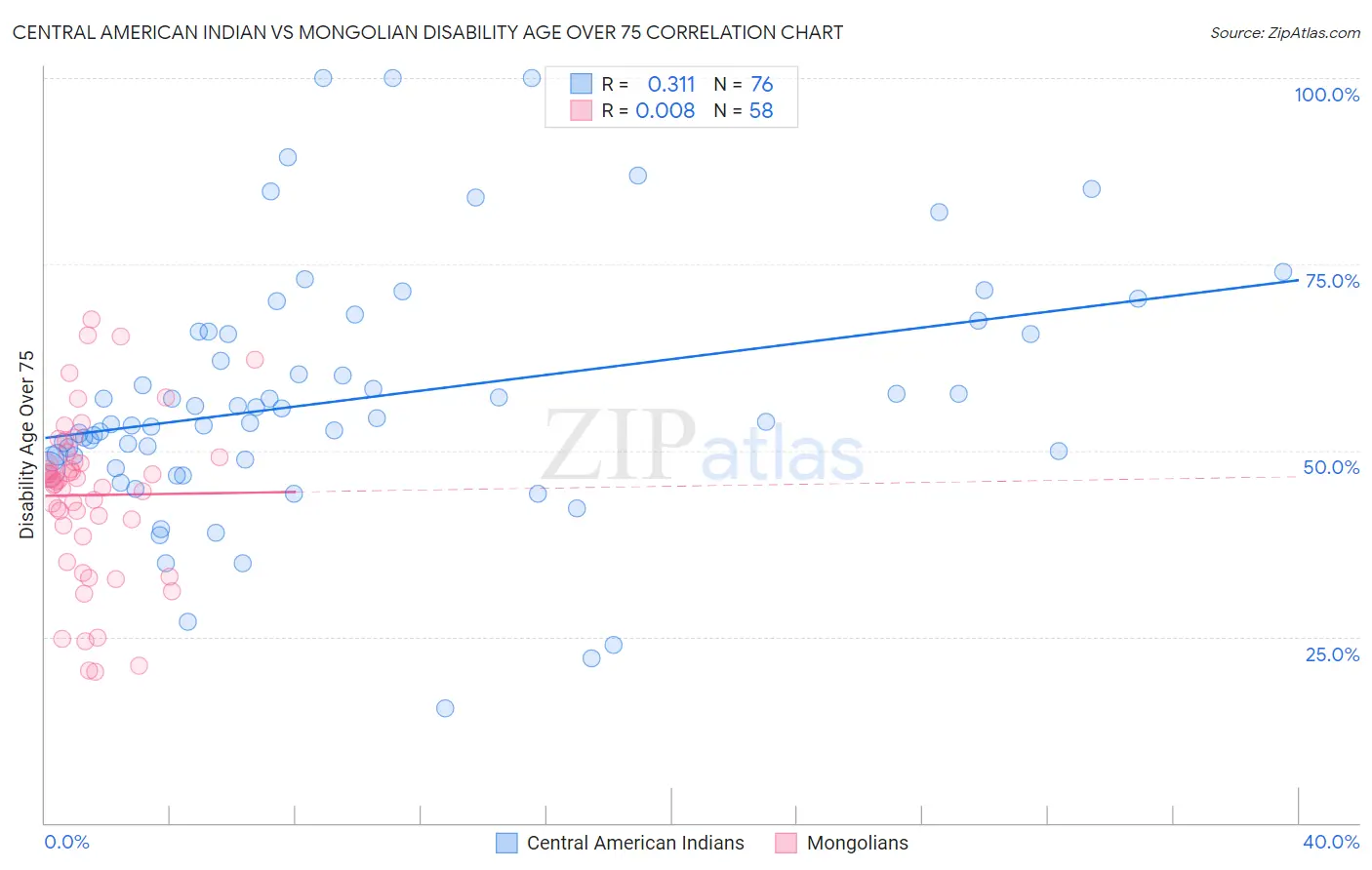 Central American Indian vs Mongolian Disability Age Over 75