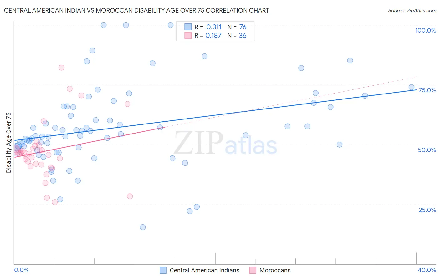 Central American Indian vs Moroccan Disability Age Over 75