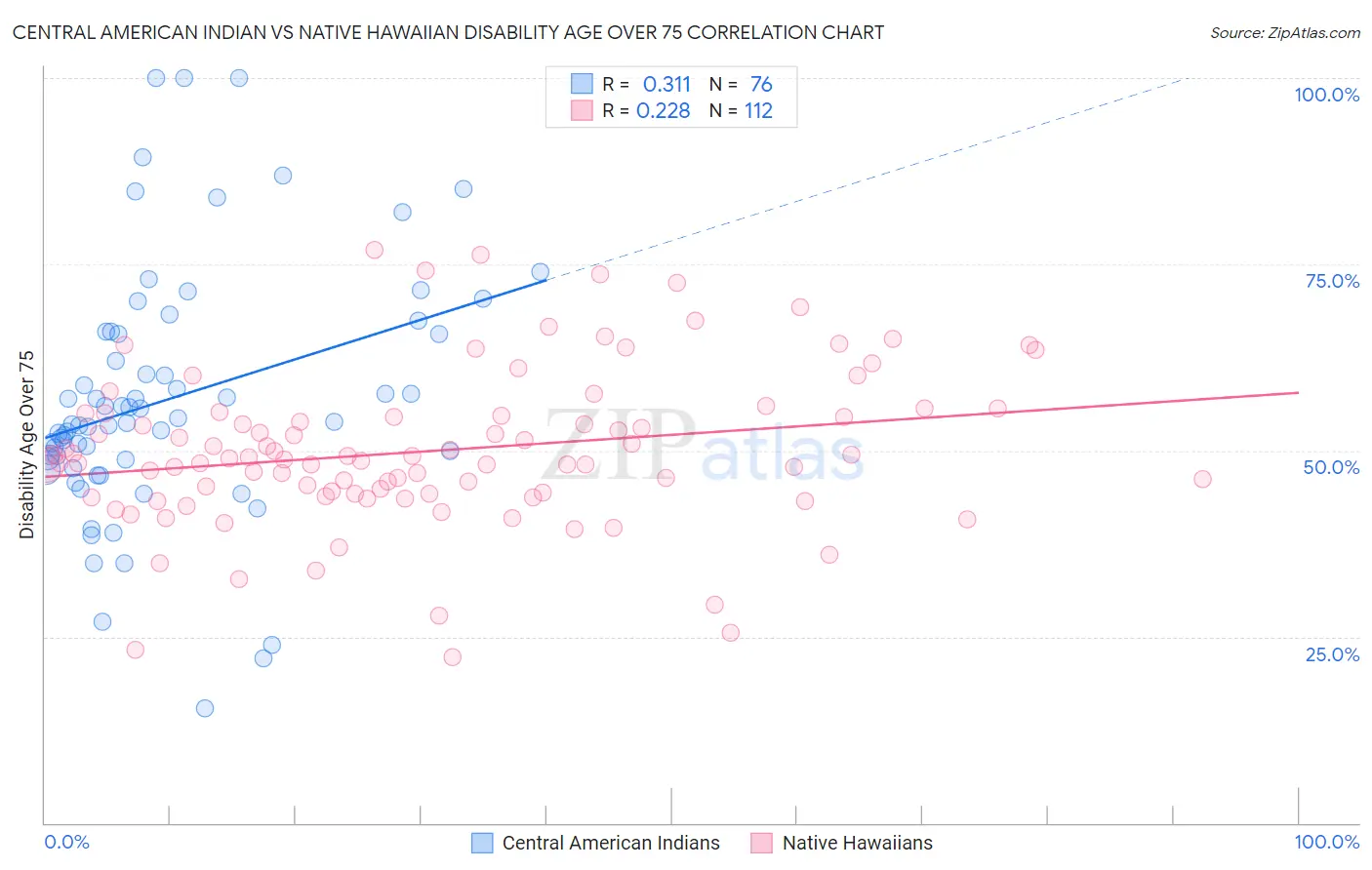 Central American Indian vs Native Hawaiian Disability Age Over 75