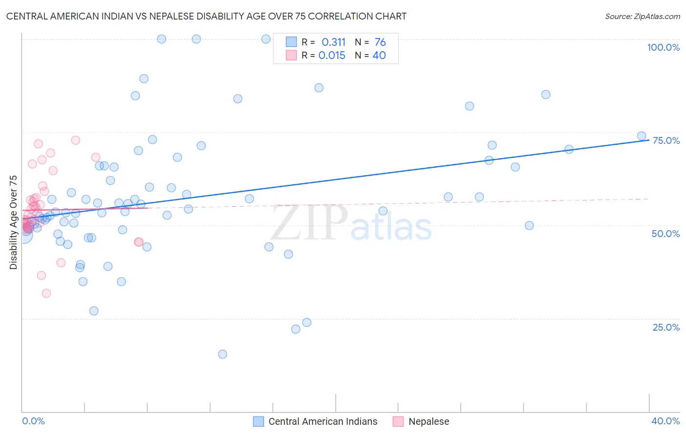 Central American Indian vs Nepalese Disability Age Over 75