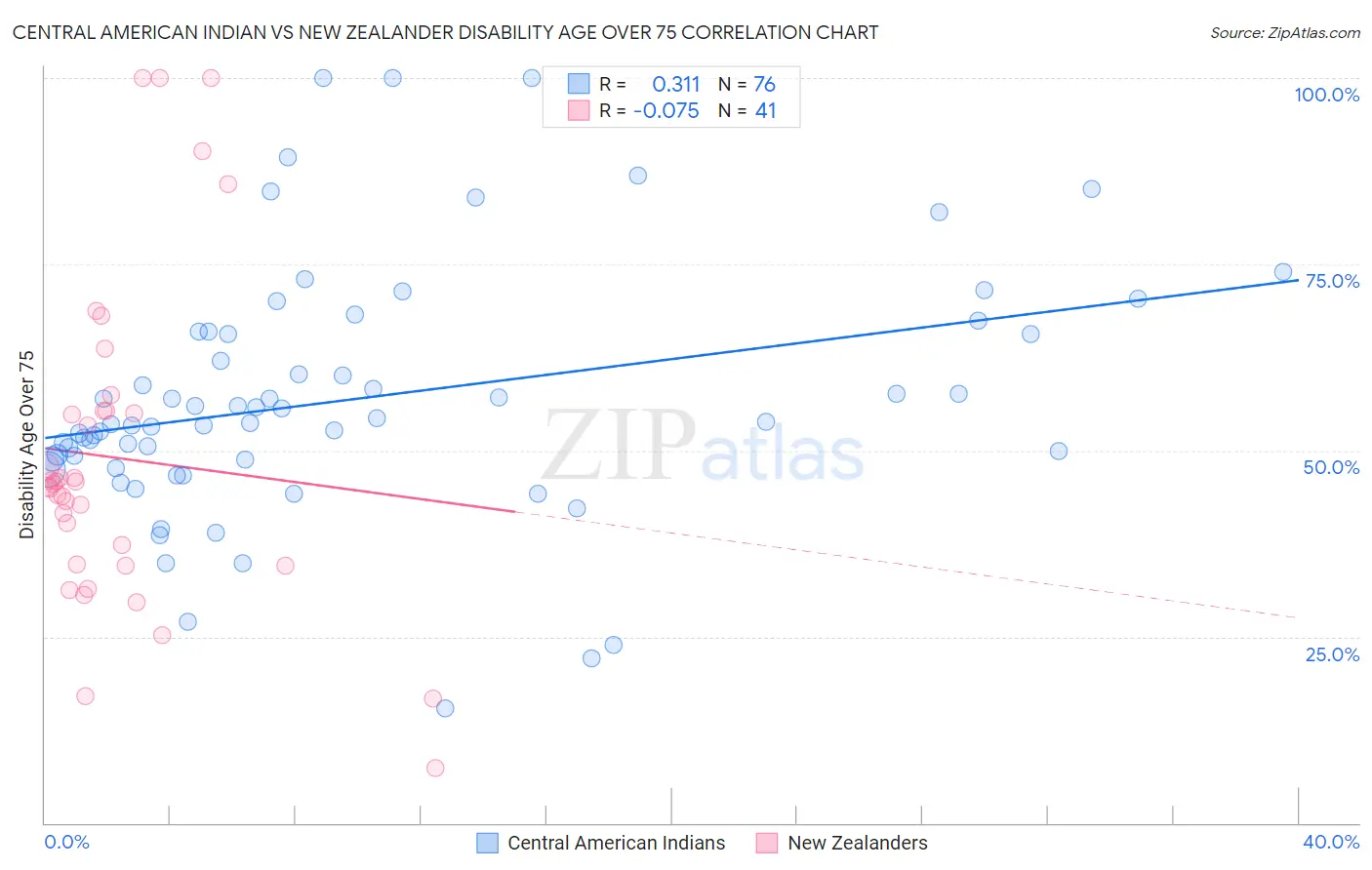 Central American Indian vs New Zealander Disability Age Over 75