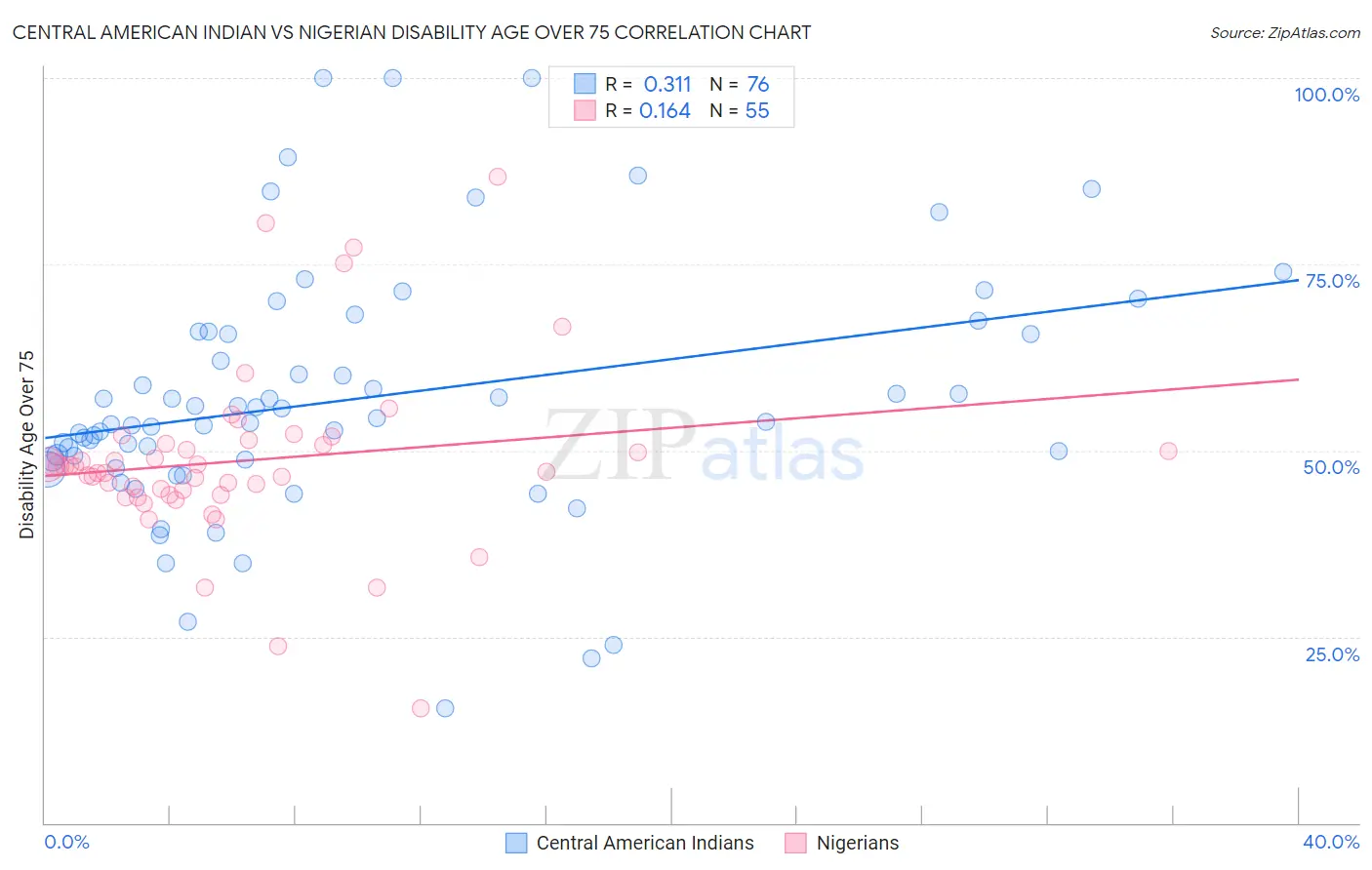 Central American Indian vs Nigerian Disability Age Over 75