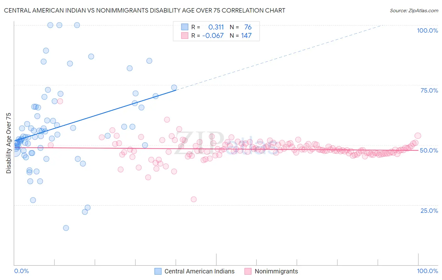 Central American Indian vs Nonimmigrants Disability Age Over 75