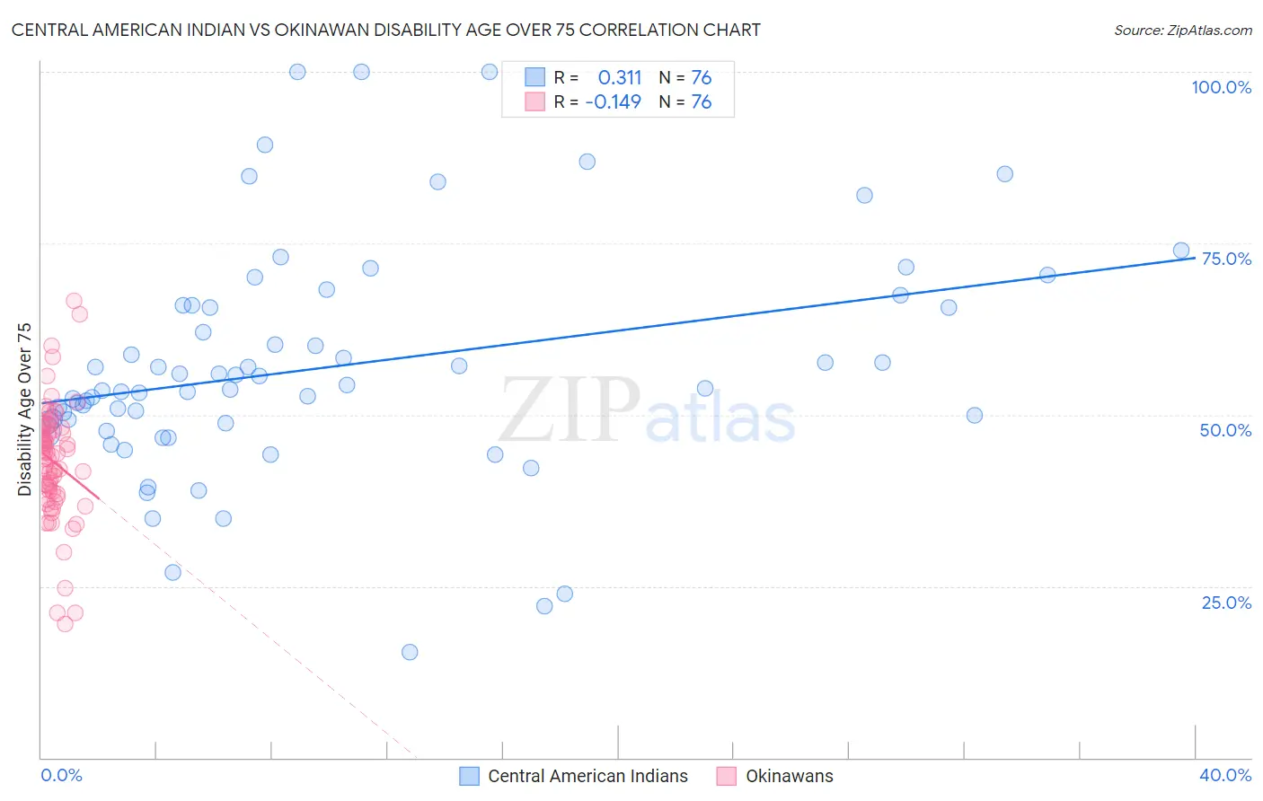 Central American Indian vs Okinawan Disability Age Over 75