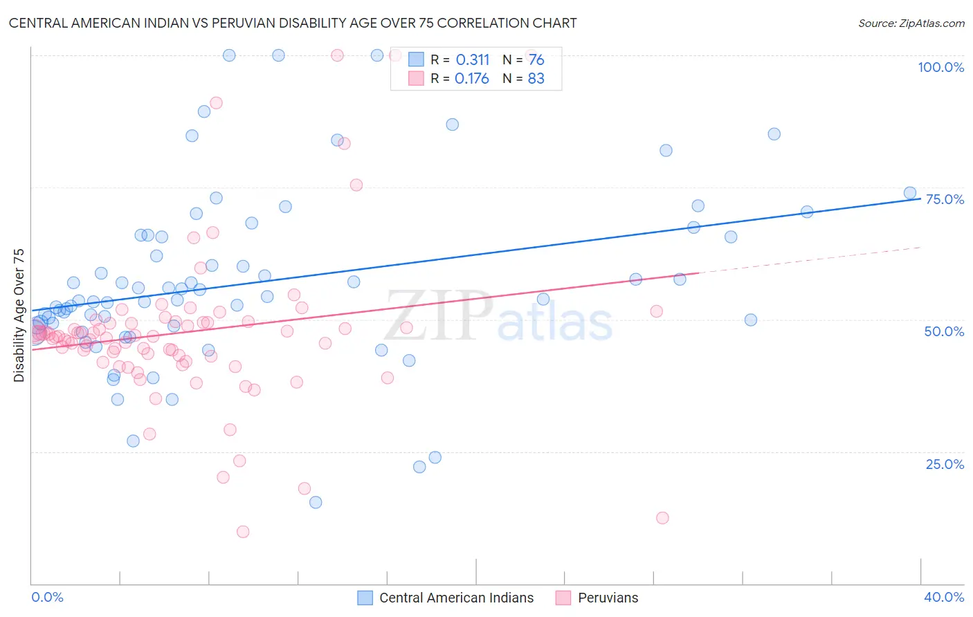 Central American Indian vs Peruvian Disability Age Over 75