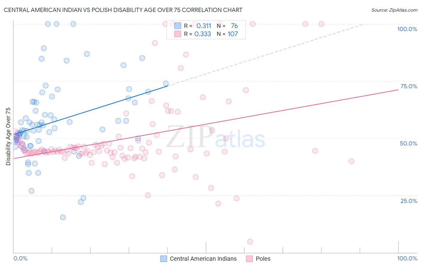 Central American Indian vs Polish Disability Age Over 75