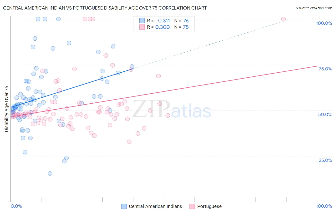 Central American Indian vs Portuguese Disability Age Over 75