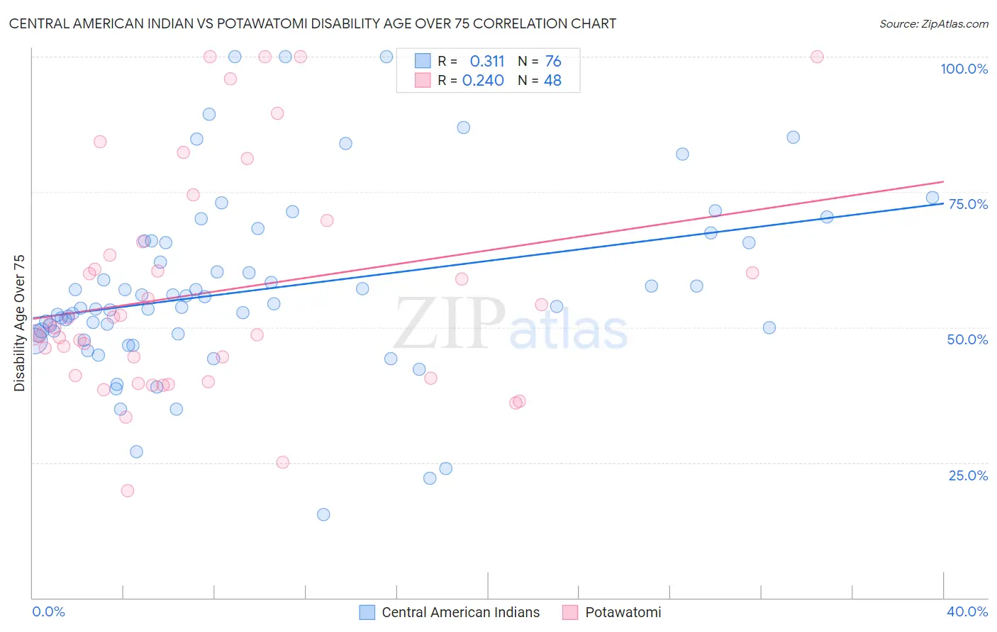 Central American Indian vs Potawatomi Disability Age Over 75