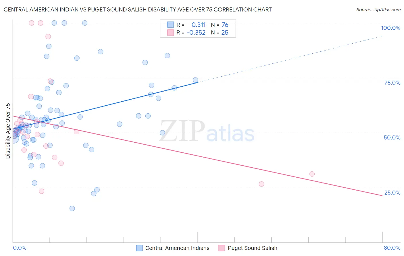 Central American Indian vs Puget Sound Salish Disability Age Over 75