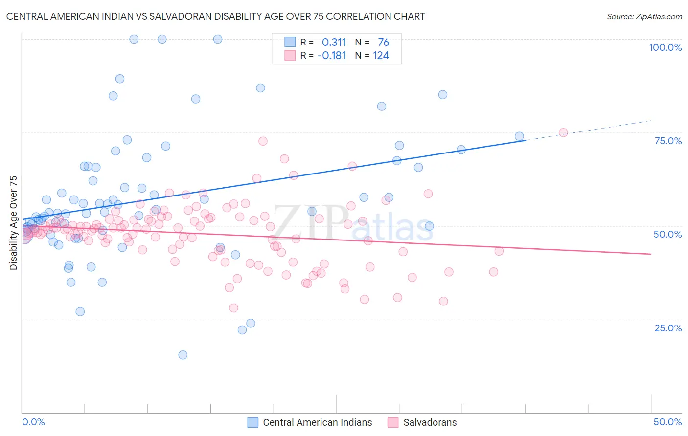 Central American Indian vs Salvadoran Disability Age Over 75