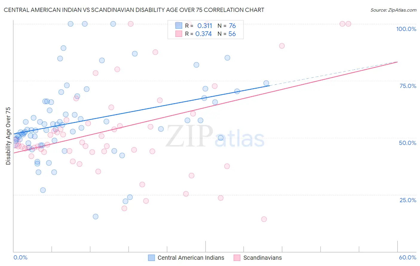 Central American Indian vs Scandinavian Disability Age Over 75