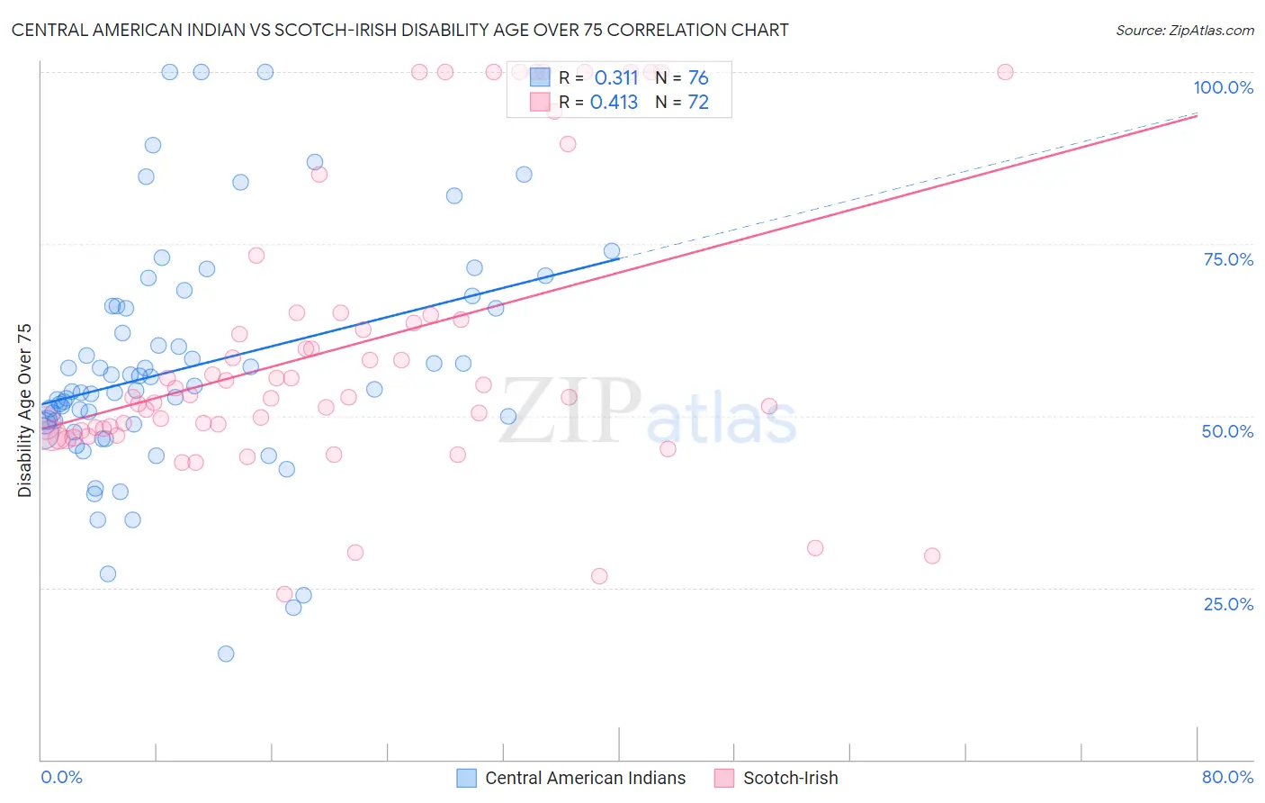 Central American Indian vs Scotch-Irish Disability Age Over 75
