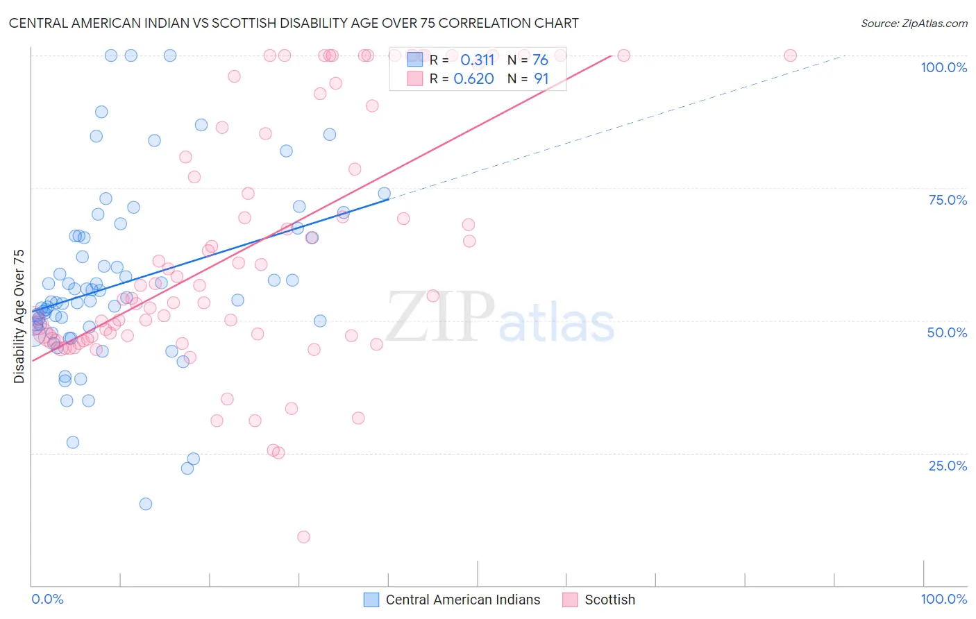 Central American Indian vs Scottish Disability Age Over 75