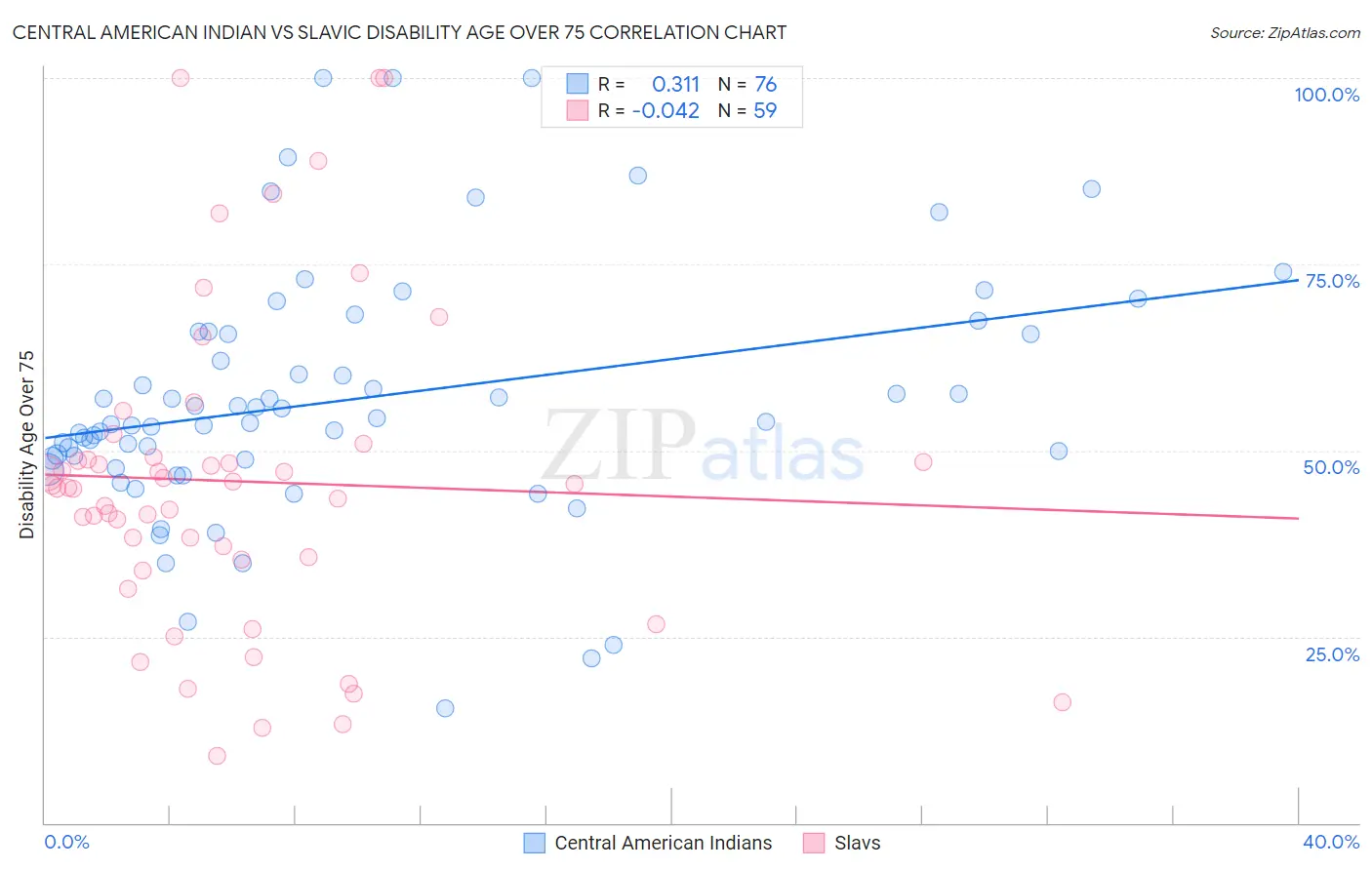 Central American Indian vs Slavic Disability Age Over 75