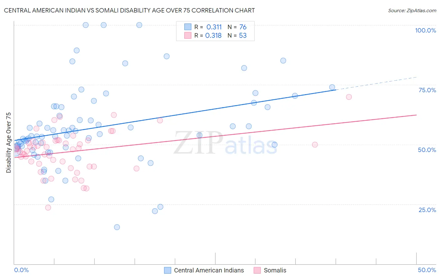 Central American Indian vs Somali Disability Age Over 75