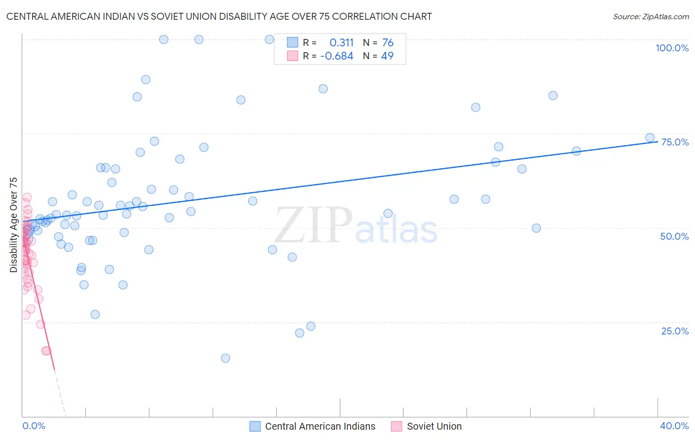 Central American Indian vs Soviet Union Disability Age Over 75