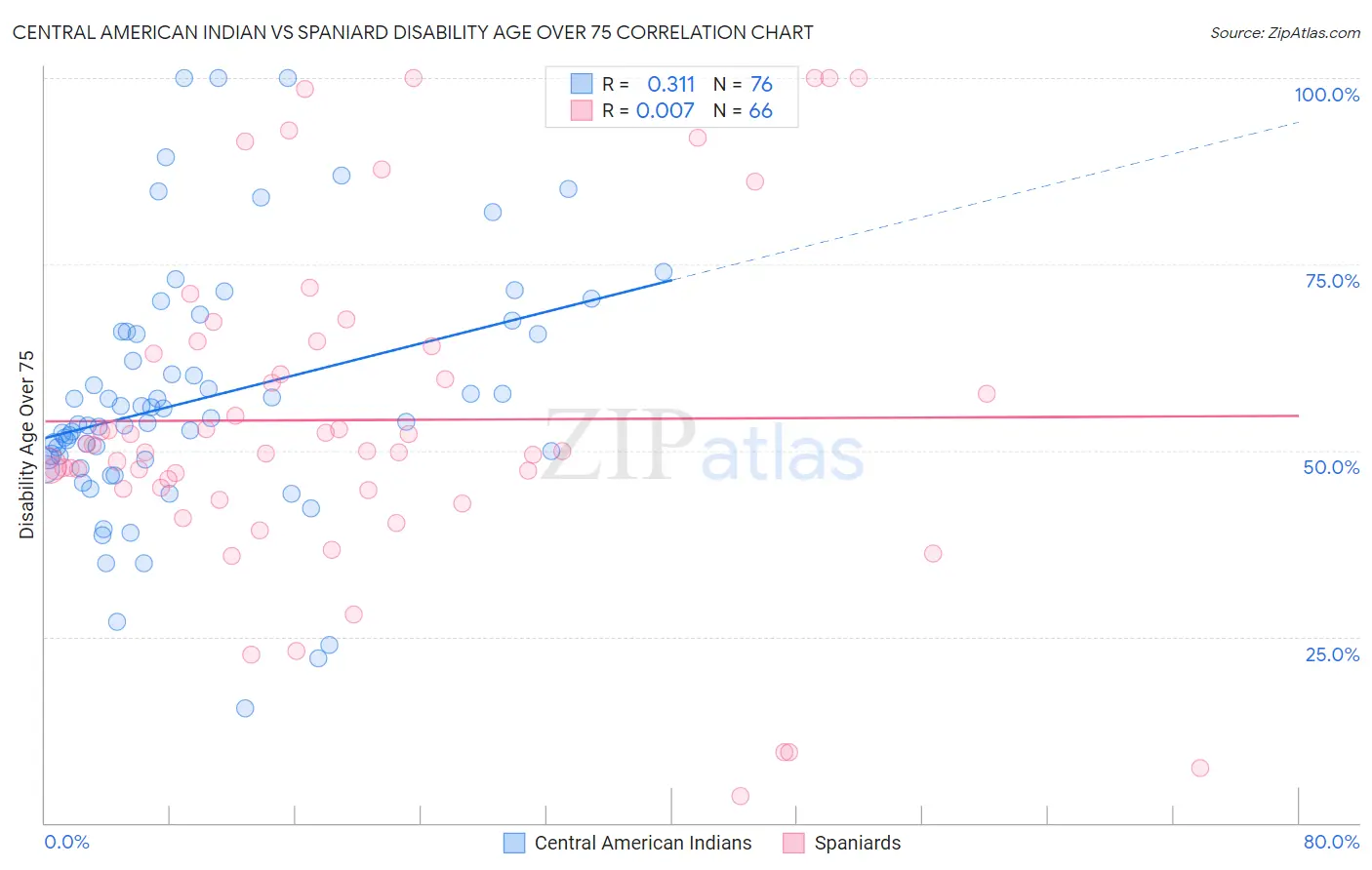 Central American Indian vs Spaniard Disability Age Over 75