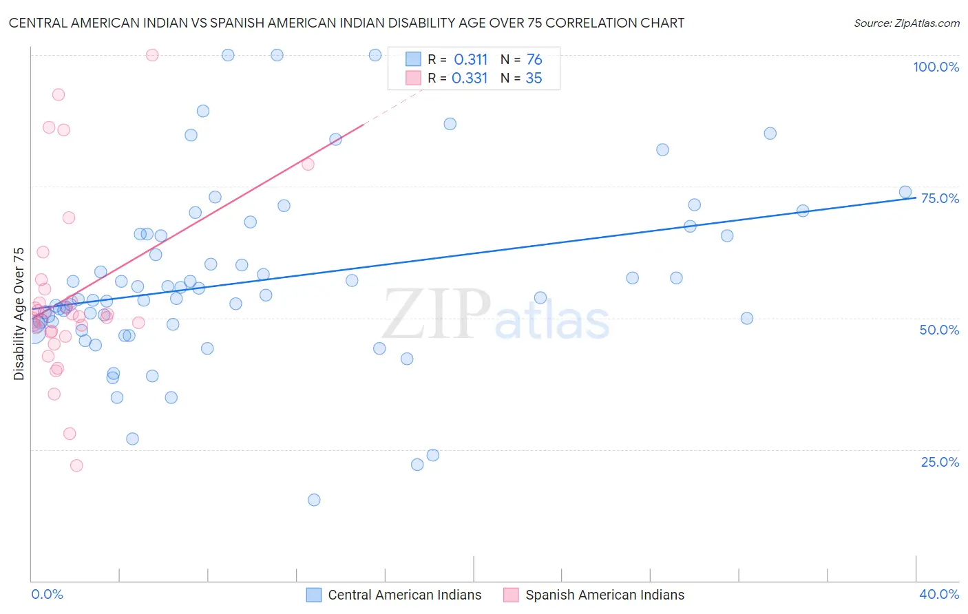 Central American Indian vs Spanish American Indian Disability Age Over 75