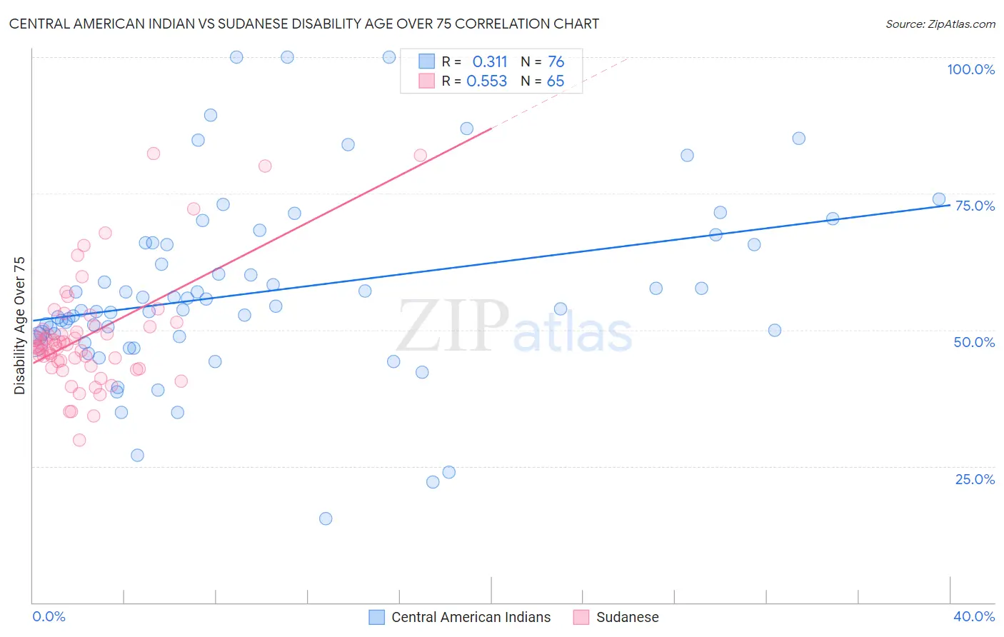 Central American Indian vs Sudanese Disability Age Over 75