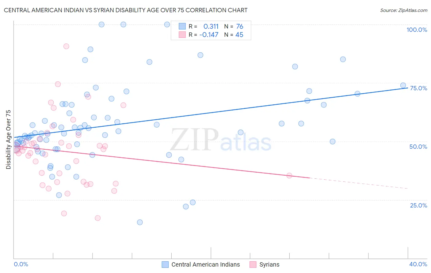 Central American Indian vs Syrian Disability Age Over 75