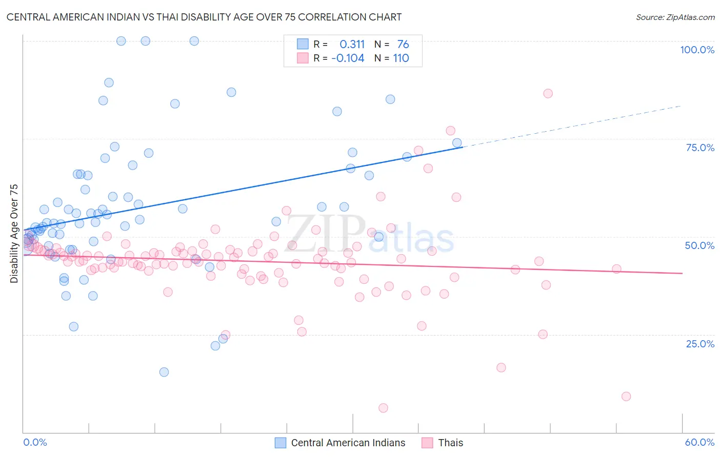 Central American Indian vs Thai Disability Age Over 75