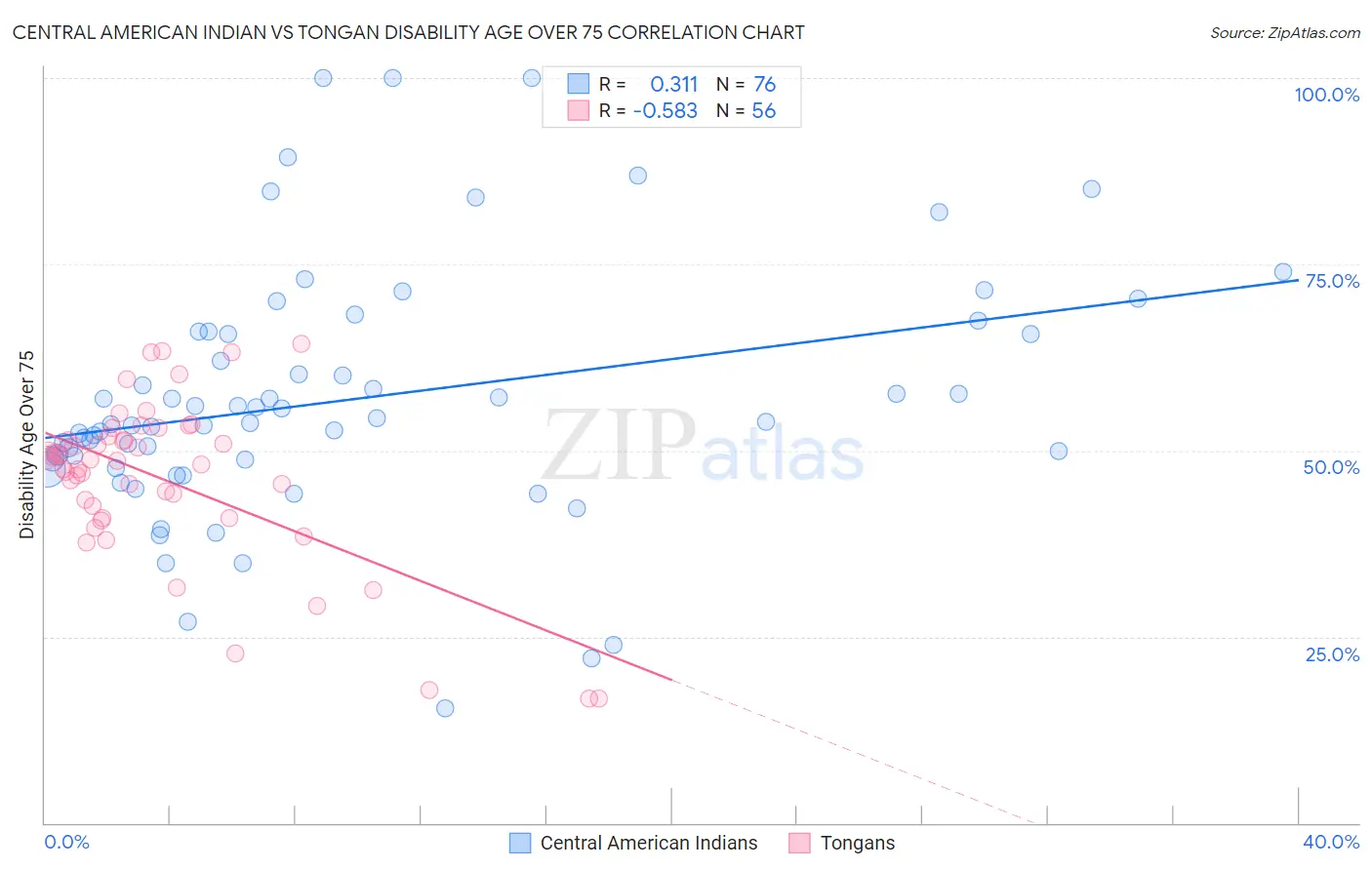 Central American Indian vs Tongan Disability Age Over 75