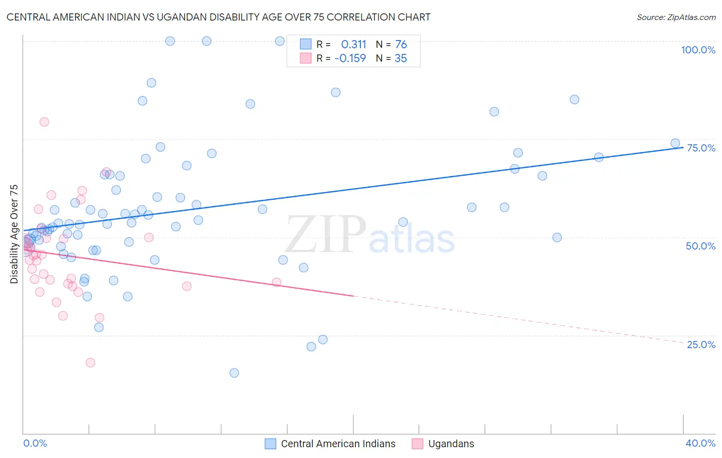Central American Indian vs Ugandan Disability Age Over 75