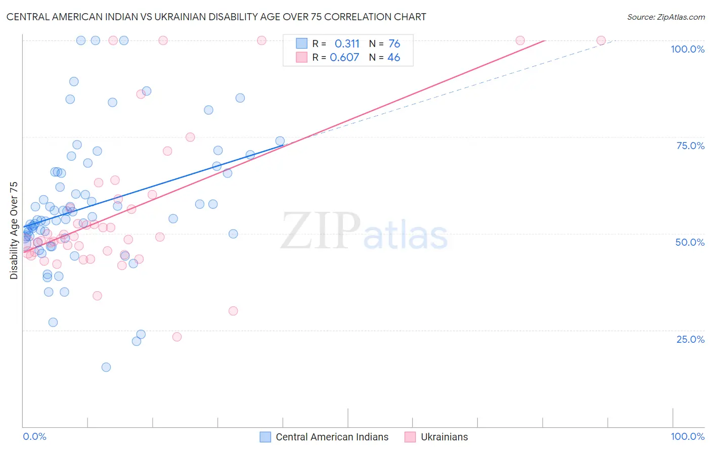 Central American Indian vs Ukrainian Disability Age Over 75