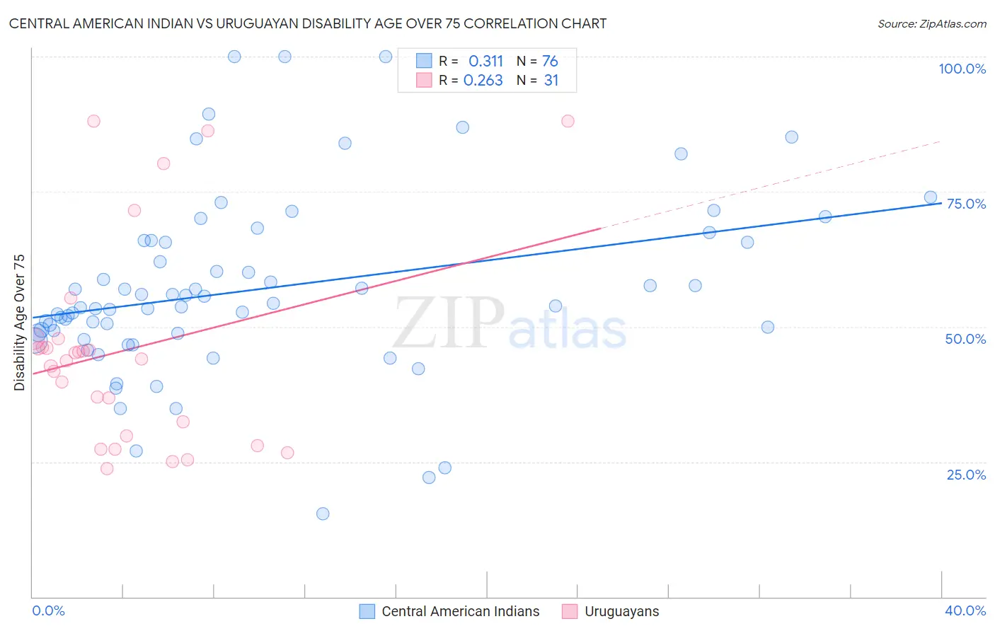 Central American Indian vs Uruguayan Disability Age Over 75