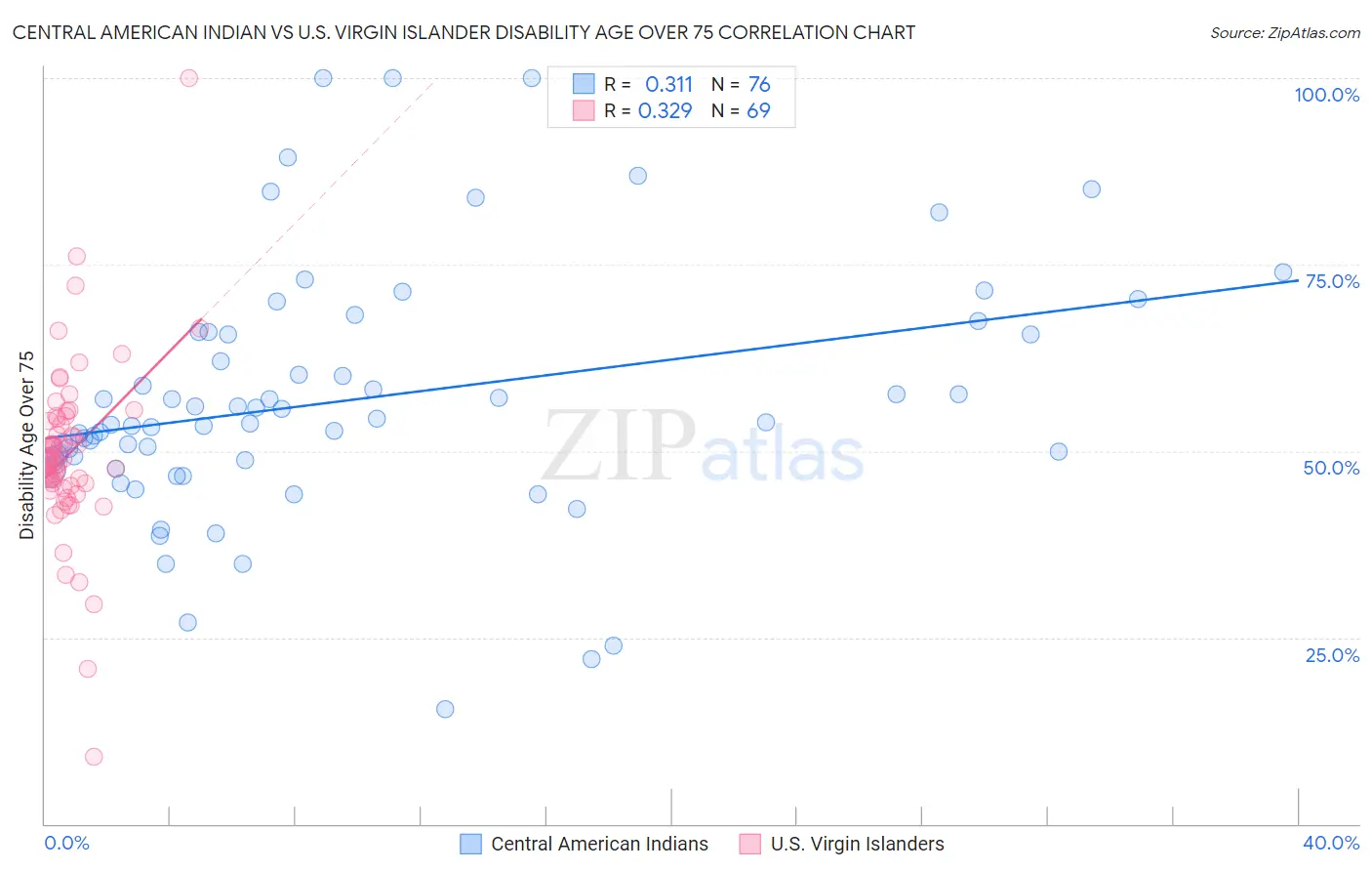 Central American Indian vs U.S. Virgin Islander Disability Age Over 75