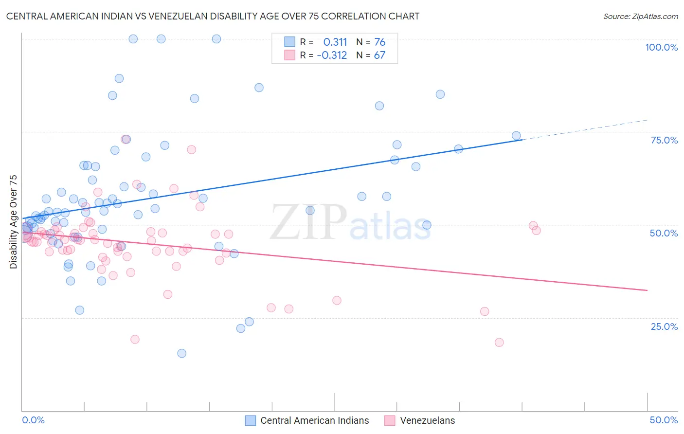 Central American Indian vs Venezuelan Disability Age Over 75